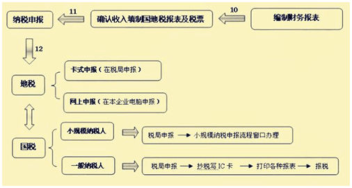 会计手工做账流程图