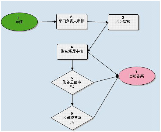 出纳工作内容及流程