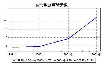 应付账款周转天数