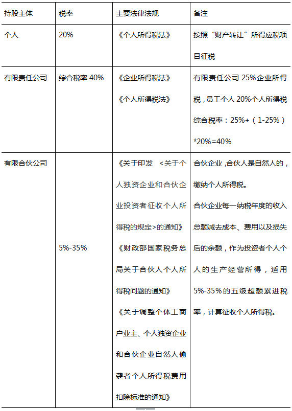 股权转让如何避税